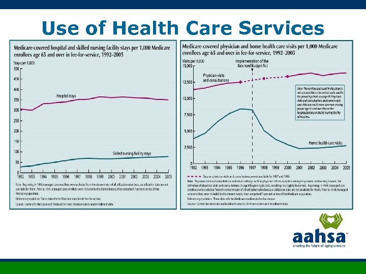 Use of Health Care Services 