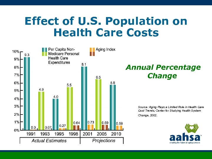 Effect of U. S. Population on Health Care Costs Annual Percentage Change Source: Aging