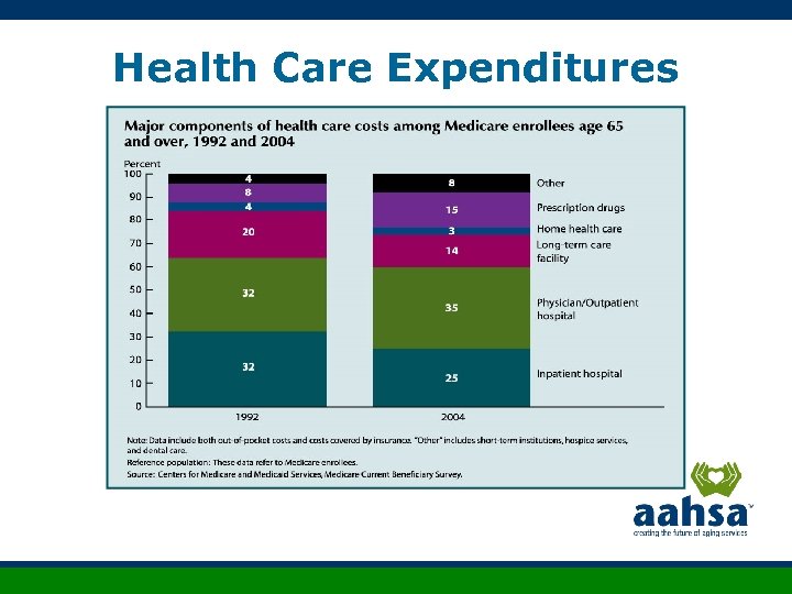 Health Care Expenditures 