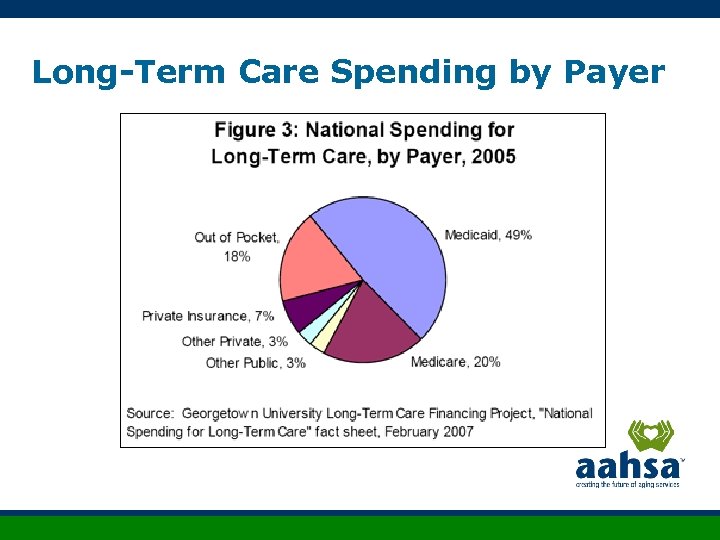 Long-Term Care Spending by Payer 