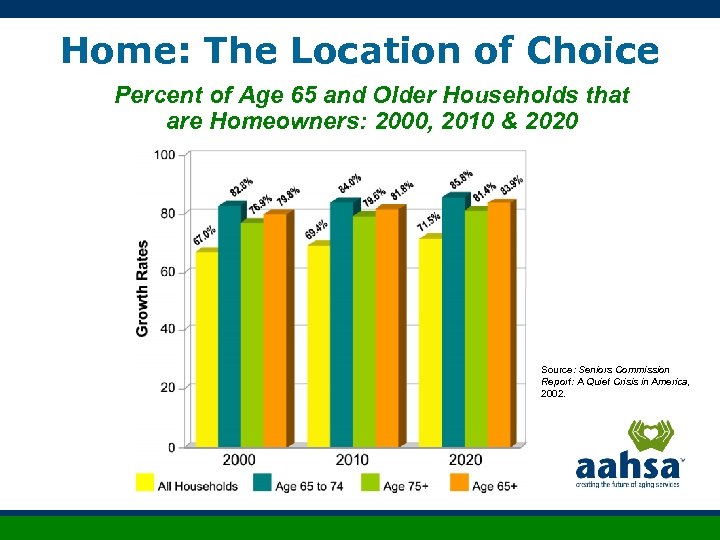 Home: The Location of Choice Percent of Age 65 and Older Households that are