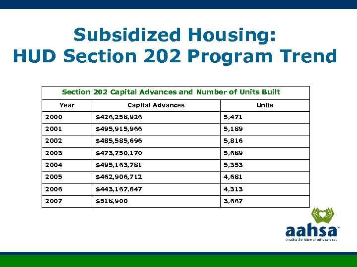 Subsidized Housing: HUD Section 202 Program Trend Section 202 Capital Advances and Number of