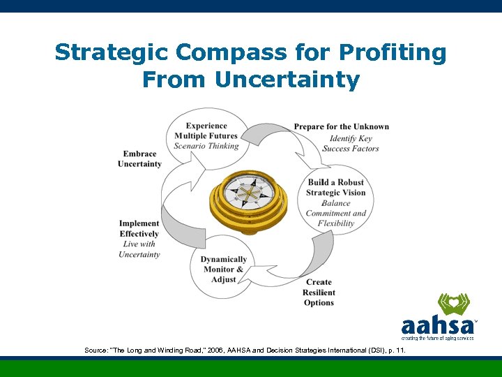 Strategic Compass for Profiting From Uncertainty Source: “The Long and Winding Road, ” 2006,