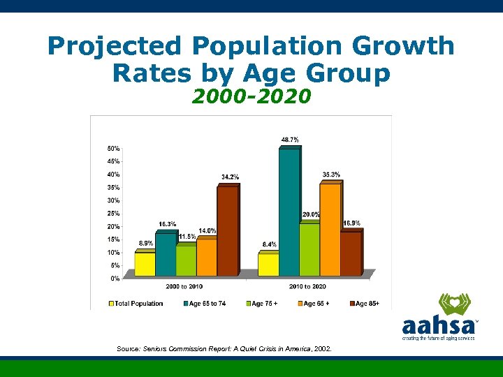 Projected Population Growth Rates by Age Group 2000 -2020 Source: Seniors Commission Report: A