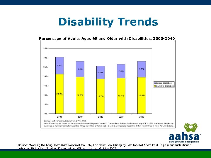 Disability Trends Percentage of Adults Ages 65 and Older with Disabilities, 2000 -2040 Source: