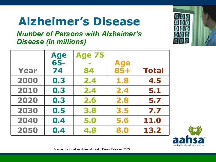 Alzheimer’s Disease Number of Persons with Alzheimer’s Disease (in millions) Year 2000 2010 2020