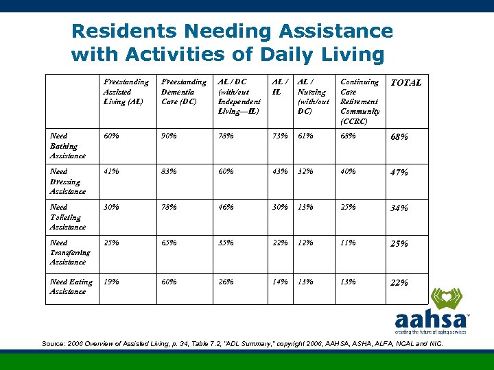 Residents Needing Assistance with Activities of Daily Living Freestanding Assisted Living (AL) Freestanding Dementia