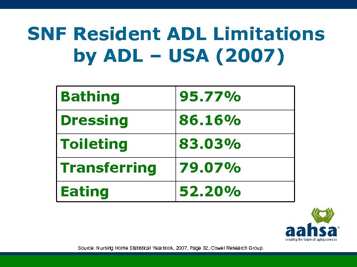 SNF Resident ADL Limitations by ADL – USA (2007) Bathing 95. 77% Dressing 86.