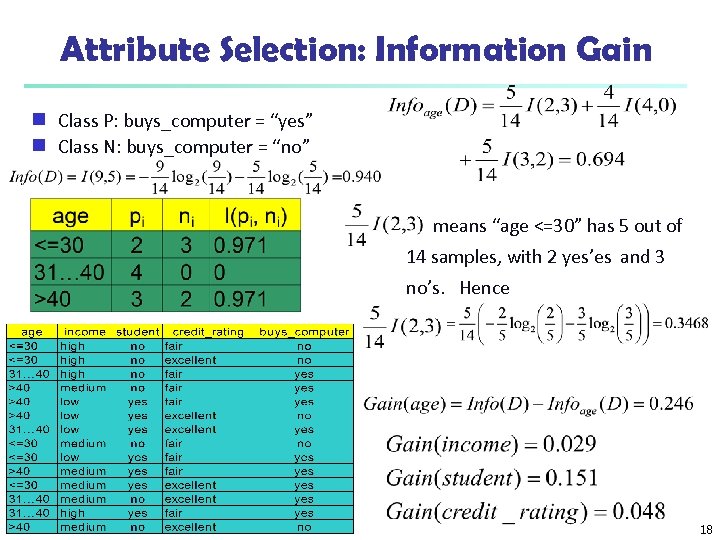 Attribute Selection: Information Gain Class P: buys_computer = “yes” g Class N: buys_computer =