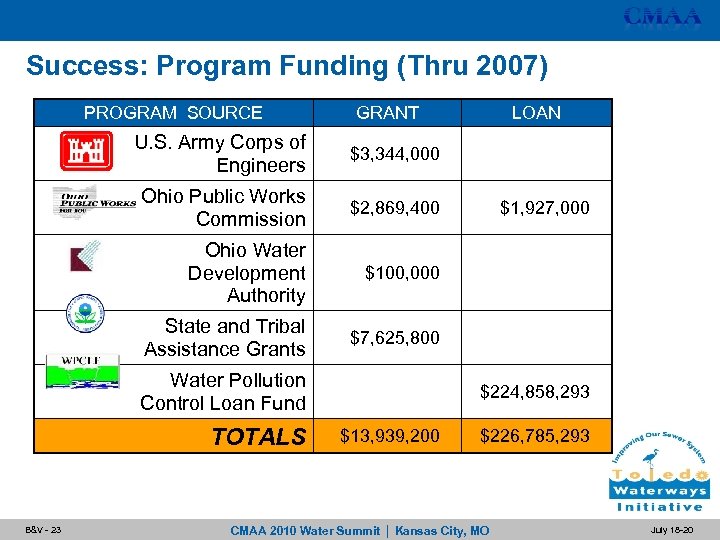 Success: Program Funding (Thru 2007) PROGRAM SOURCE GRANT U. S. Army Corps of Engineers
