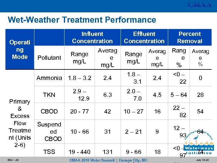 Wet-Weather Treatment Performance Operati ng Mode Influent Concentration Effluent Concentration Percent Removal Averag e