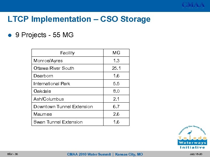 LTCP Implementation – CSO Storage l 9 Projects - 55 MG Facility MG Monroe/Ayres