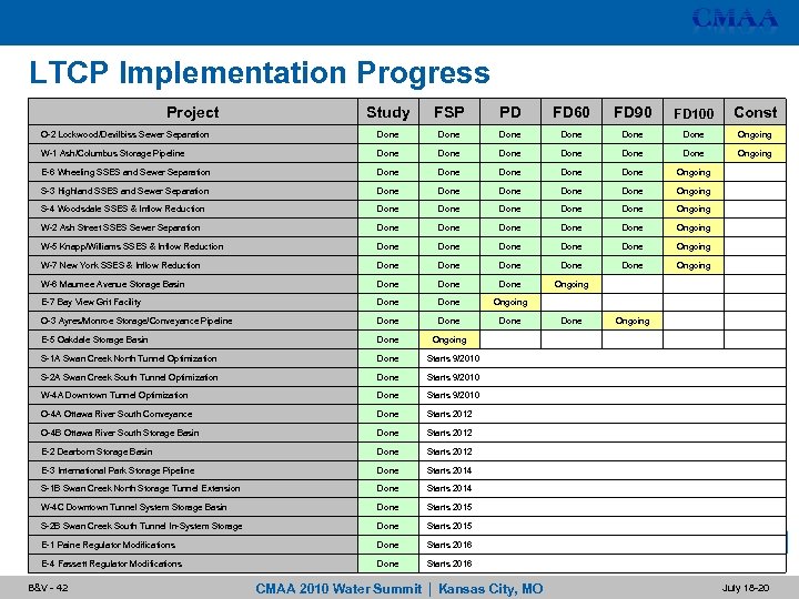 LTCP Implementation Progress Project Study FSP PD FD 60 FD 90 FD 100 Const