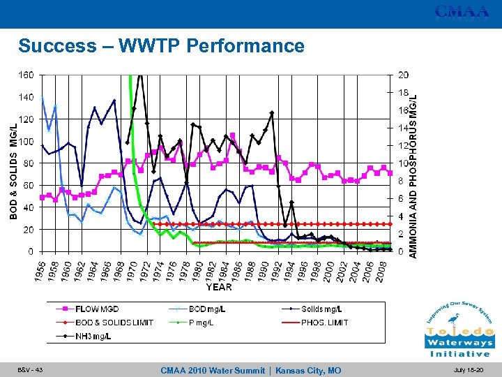 Success – WWTP Performance B&V - 43 CMAA 2010 Water Summit | Kansas City,