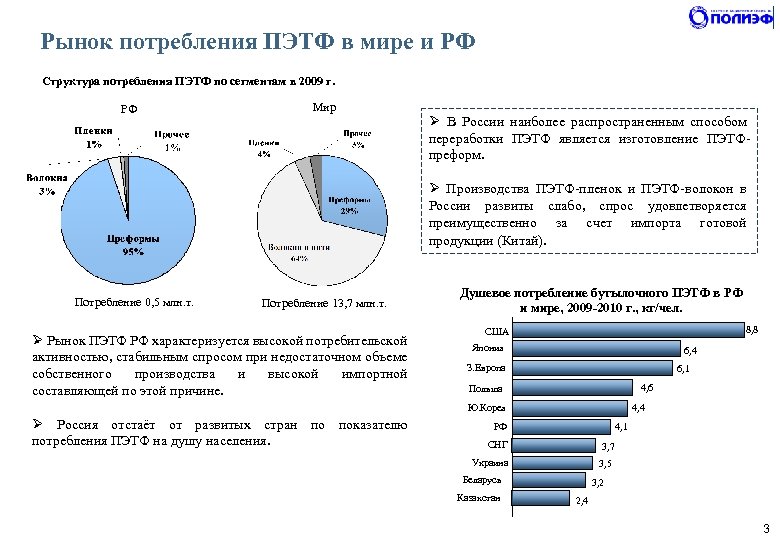 Рынок потребления ПЭТФ в мире и РФ Структура потребления ПЭТФ по сегментам в 2009