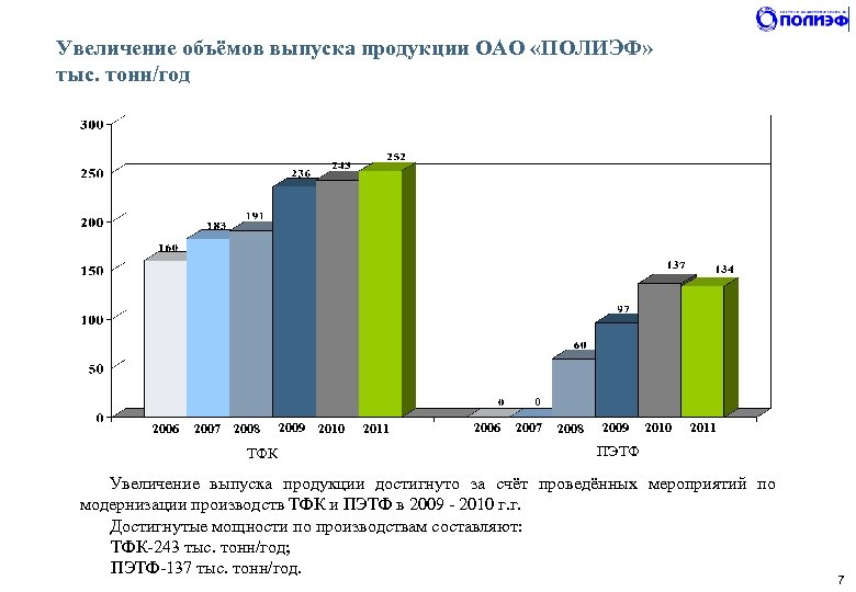 Увеличение объёмов выпуска продукции ОАО «ПОЛИЭФ» тыс. тонн/год 2006 2007 2008 2009 ТФК 2010