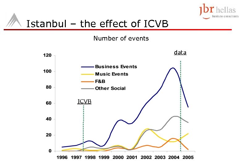 Istanbul – the effect of ICVB Number of events data ICVB 