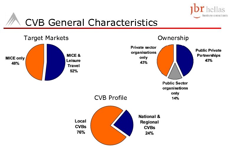 CVB General Characteristics Target Markets Ownership CVB Profile 