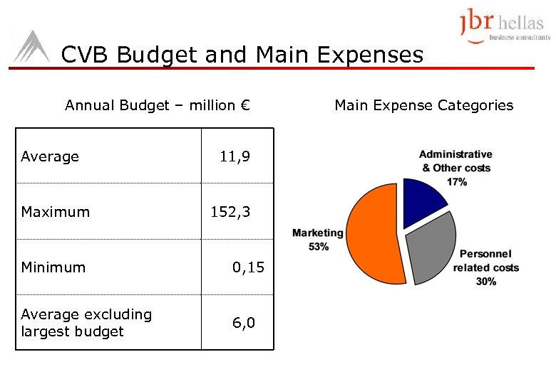 CVB Budget and Main Expenses Annual Budget – million € Average Maximum 11, 9
