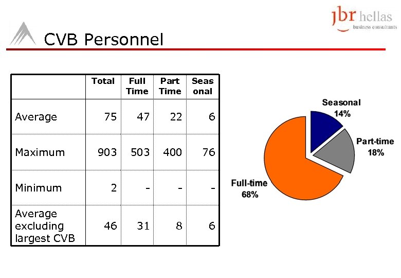 CVB Personnel Total Full Time Part Time Seas onal 75 47 22 6 Maximum