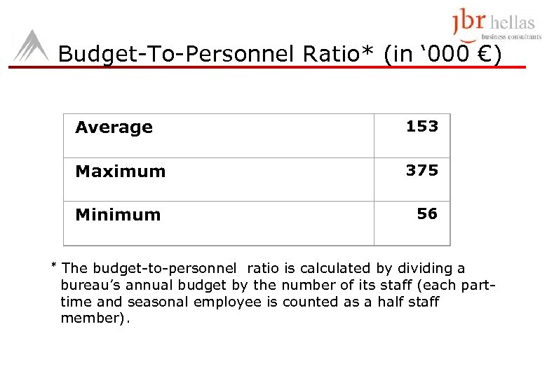 Budget-To-Personnel Ratio* (in ‘ 000 €) Average 153 Maximum 375 Minimum * 56 The
