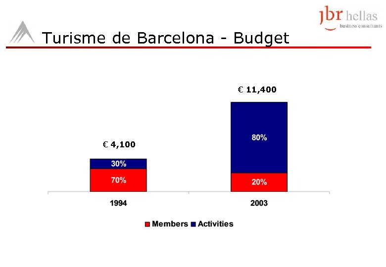 Turisme de Barcelona - Budget € 11, 400 € 4, 100 