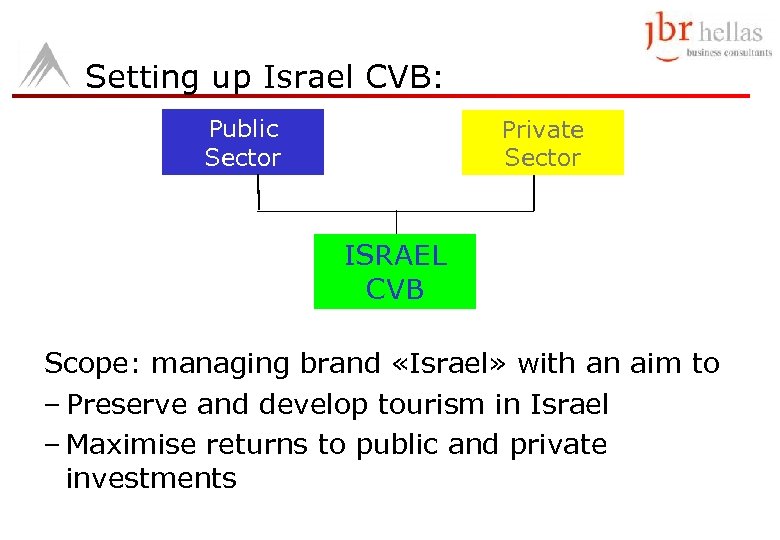 Setting up Israel CVB: Public Sector Private Sector ISRAEL CVB Scope: managing brand «Israel»
