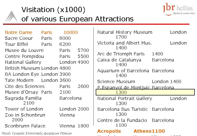 Visitation (x 1000) of various European Attractions Notre Dame Paris Sacre Coeur Paris Tour