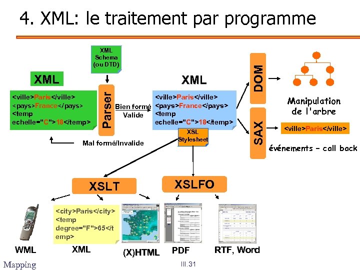 4. XML: le traitement par programme <ville>Paris</ville> <pays>France</pays> <temp echelle="C">18</temp> Parser XML <ville>Paris</ville> Bien