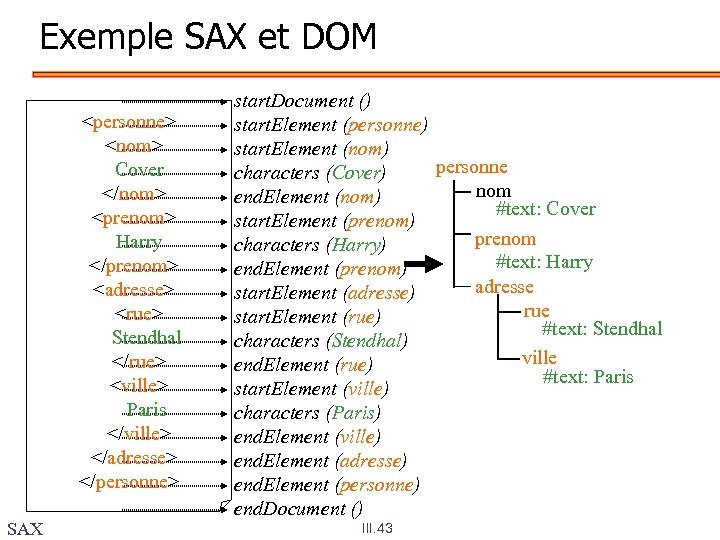 Exemple SAX et DOM <personne> <nom> Cover </nom> <prenom> Harry </prenom> <adresse> <rue> Stendhal