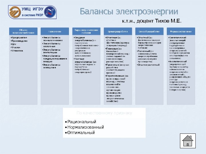 Балансы электроэнергии к. т. н. , доцент Тихов М. Е. По качественному признаку •