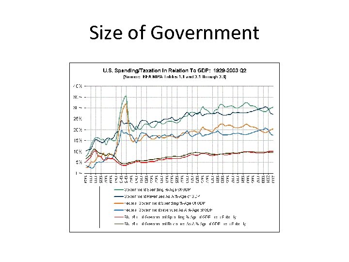 Size of Government 