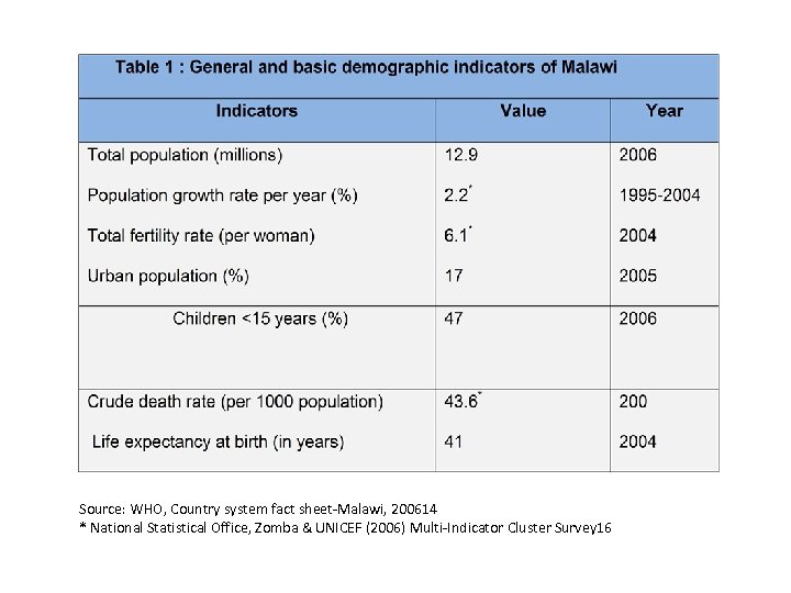 Source: WHO, Country system fact sheet-Malawi, 200614 * National Statistical Office, Zomba & UNICEF