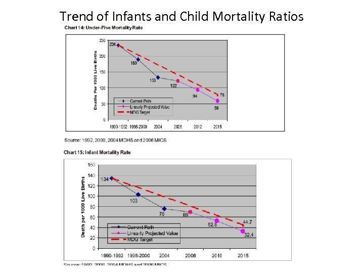 Trend of Infants and Child Mortality Ratios 