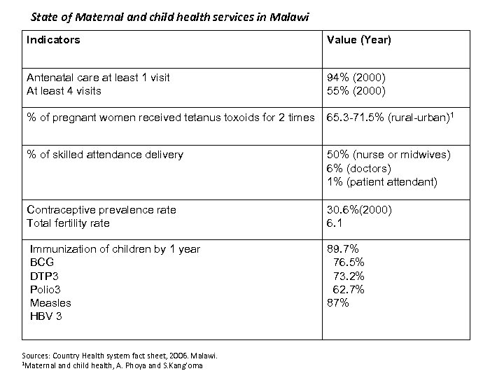 State of Maternal and child health services in Malawi Indicators Value (Year) Antenatal care