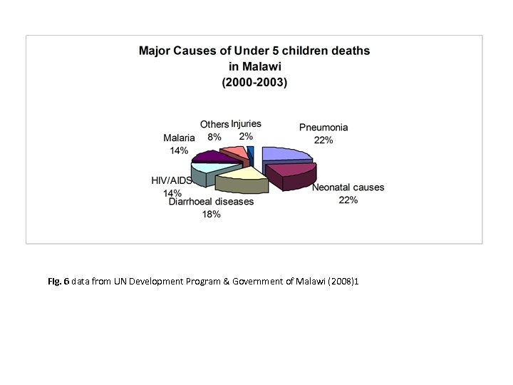 Fig. 6 data from UN Development Program & Government of Malawi (2008)1 