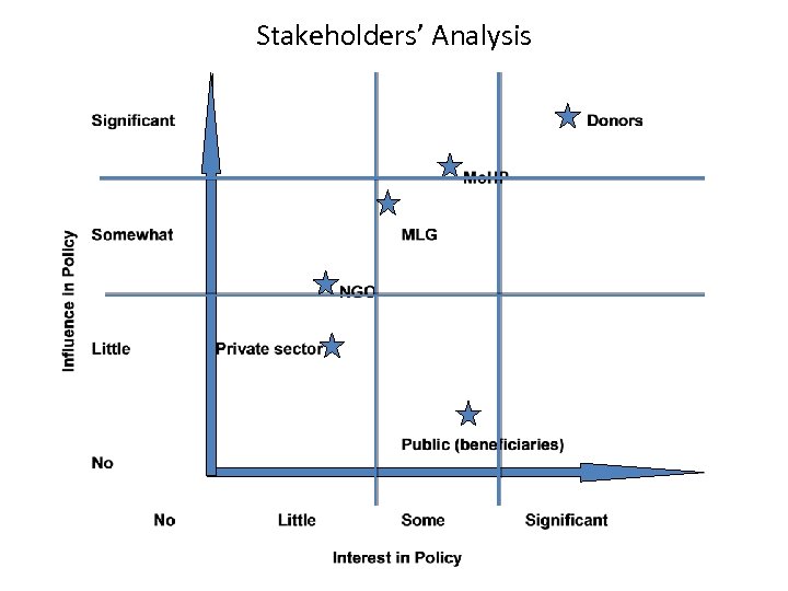 Stakeholders’ Analysis 