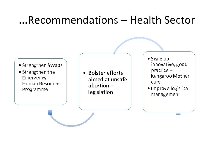 . . . Recommendations – Health Sector • Strengthen SWaps • Strengthen the Emergency