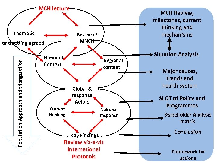 MCH lecture Thematic Review of MNCH and setting agreed Population Approach and triangulation. MCH