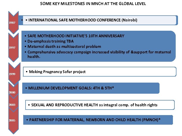 SOME KEY MILESTONES IN MNCH AT THE GLOBAL LEVEL 1987 1948 1997 1999 2000