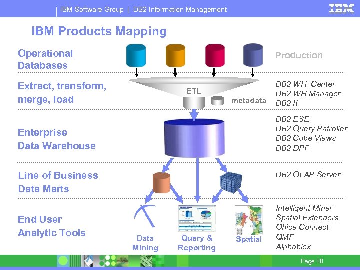 IBM Software Group | DB 2 Information Management IBM Products Mapping Operational Databases Production