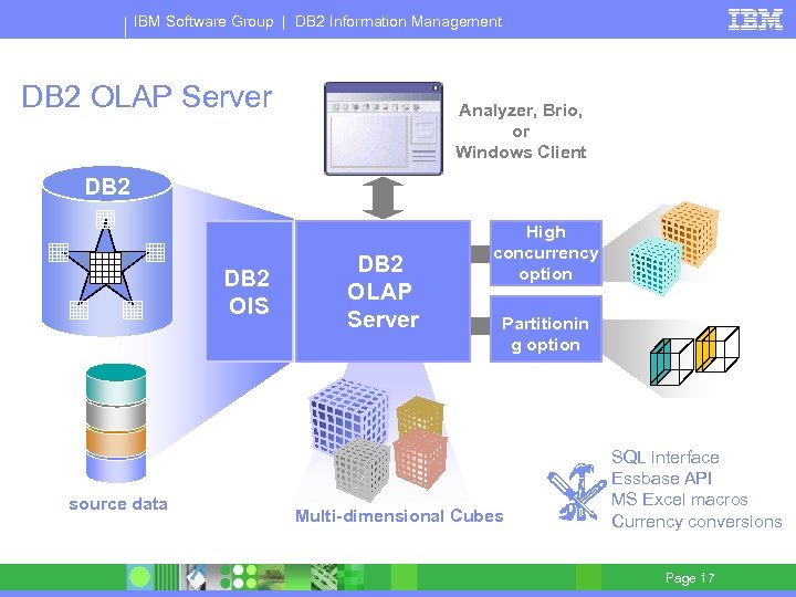 IBM Software Group | DB 2 Information Management DB 2 OLAP Server Analyzer, Brio,