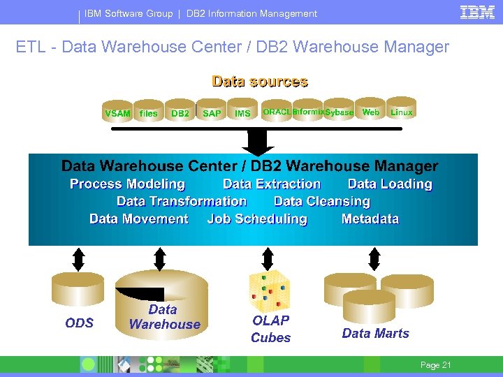 IBM Software Group | DB 2 Information Management ETL - Data Warehouse Center /