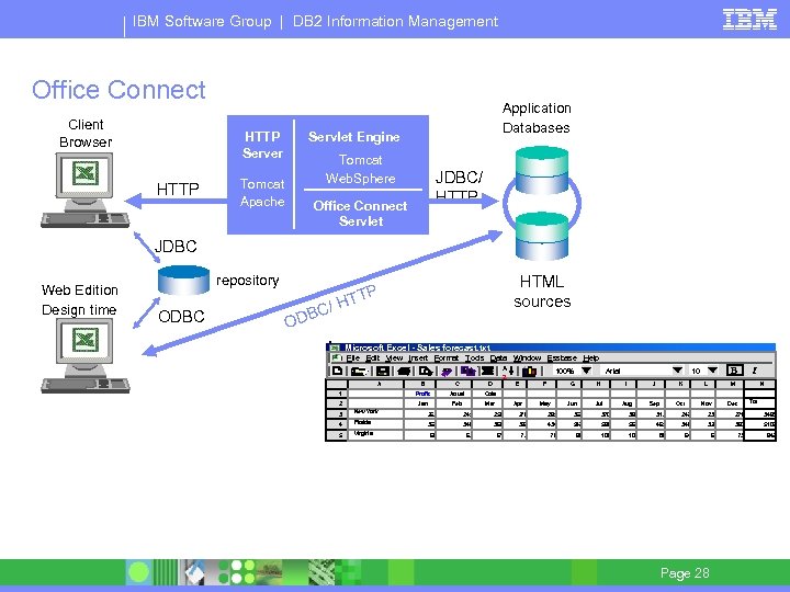 IBM Software Group | DB 2 Information Management Office Connect Client Browser HTTP Server