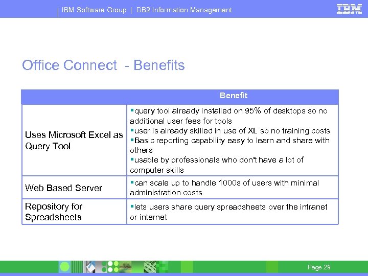 IBM Software Group | DB 2 Information Management Office Connect - Benefits Benefit §query