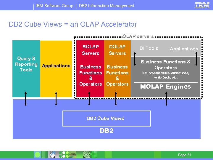 IBM Software Group | DB 2 Information Management DB 2 Cube Views = an
