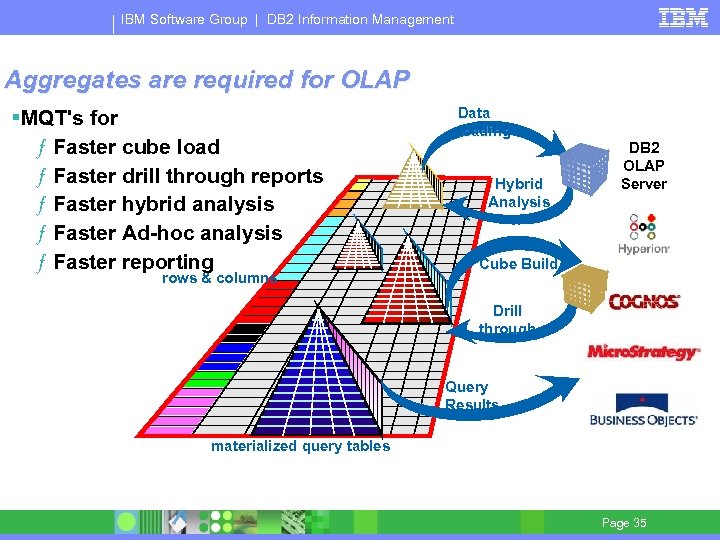IBM Software Group | DB 2 Information Management Aggregates are required for OLAP §MQT's