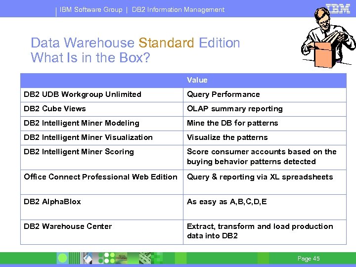 IBM Software Group | DB 2 Information Management Data Warehouse Standard Edition What Is
