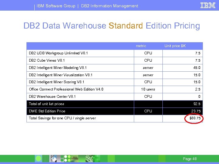 IBM Software Group | DB 2 Information Management DB 2 Data Warehouse Standard Edition
