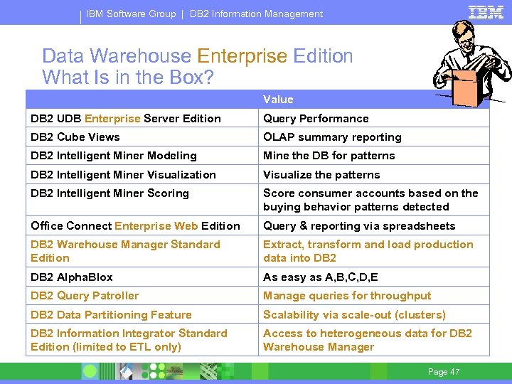 IBM Software Group | DB 2 Information Management Data Warehouse Enterprise Edition What Is